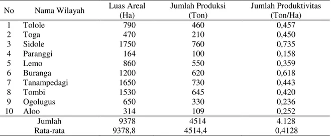 Tabel  2  menunjukkan  wilayah    yang  memiliki  luas  areal  dengan  jumlah  produksi  dan  produktivitas  kakao  lebih  meningkat  proses  selanjutnya  di  lakukan  petani  adalah  penggunaan  pupuk  pada  tanaman  kakao  seperti  Urea  TSP  (SP-36)  da