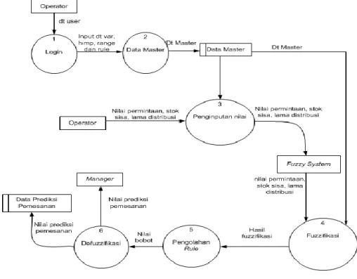 Gambar 5. Alur Proses Sistem  Implementasi Sistem 