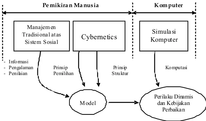 Gambar 2. Dasar Metodologi Sistem Dinamis (Sushil, 1993) 