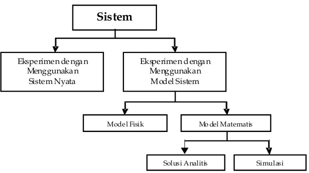 Gambar 3. Cara Mempelajari Suatu Sistem  