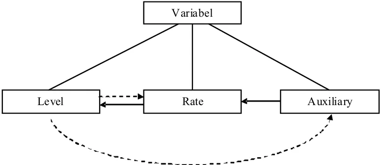 Gambar 4. Jenis Variabel dalam Model Sistem Dinamis (Sushil, 1993) 