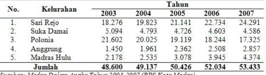 Tabel  5. Jumlah penduduk per Km (jiwa) dirinci menurut kelurahan di Kecamatan Medan Polonia Tahun 2003-2007 