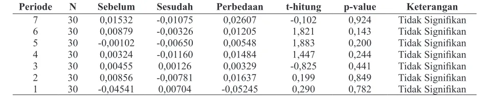 Tabel 2 Hasil Perbandingan Uji T Rata-rata 