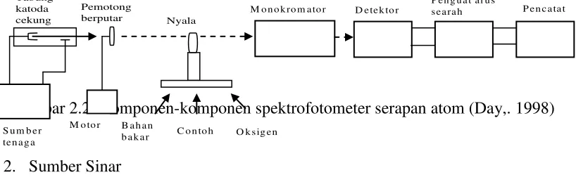 Gambar 2.2. Komponen-komponen spektrofotometer serapan atom (Day,. 1998) 