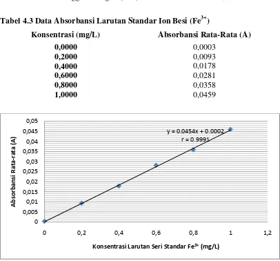 Tabel 4.3 Data Absorbansi Larutan Standar Ion Besi (Fe3+) 