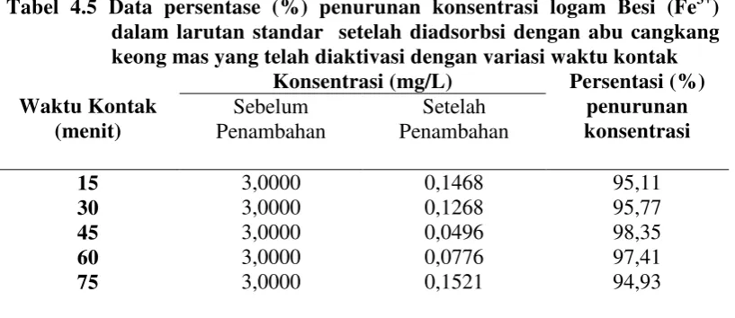 Tabel 4.5 Data persentase (%) penurunan konsentrasi logam Besi (Fe3+) 