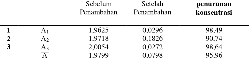 Tabel 4.10 Data Absorbansi Larutan Standar Ion Tembaga (Cu2+) 