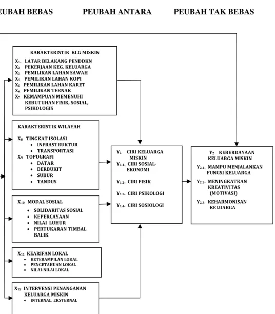 Gambar 1 Kerangka operasional hubungan antara peubah penelitian 4. M etode Penelitian
