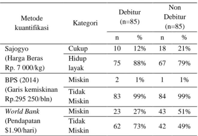 Tabel 8. Tingkat kesejahteraan petani HR berdasarkan beberapa  sumber  Metode  kuantifikasi   Kategori   Debitur (n=85)  Non  Debitur (n=85)  n  %  n  %  Sajogyo  (Harga Beras     Rp