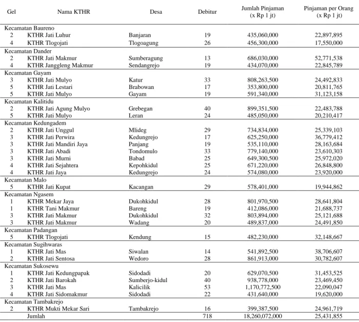 Tabel 2. Daftar debitur dan jumlah dana PTT di Bojonegoro
