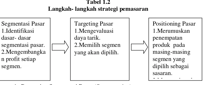 Tabel 1.2 Langkah- langkah strategi pemasaran 
