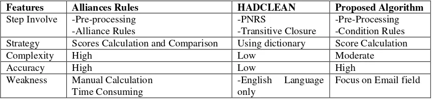 Table 4: Comparison with Alliances Rules HADCLEAN algorithms 