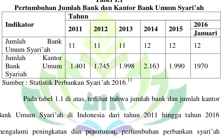 Pertumbuhan Jumlah Bank dan Kantor Bank Umum SyariTabel 1.1 ’ah 