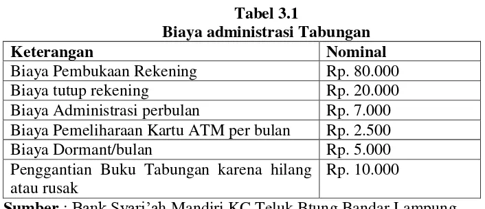 Tabel 3.1 Biaya administrasi Tabungan 