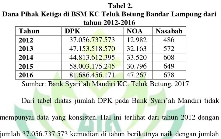Tabel 2. Dana Pihak Ketiga di BSM KC Teluk Betung Bandar Lampung dari 