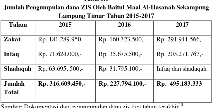 Tabel 1.1 Jumlah Pengumpulan dana ZIS Oleh Baitul Maal Al-Hasanah Sekampung 