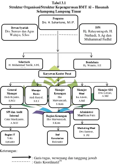 Tabel 3.1 Struktur Organisasi/Struktur Kepengurusan BMT Al – Hasanah 