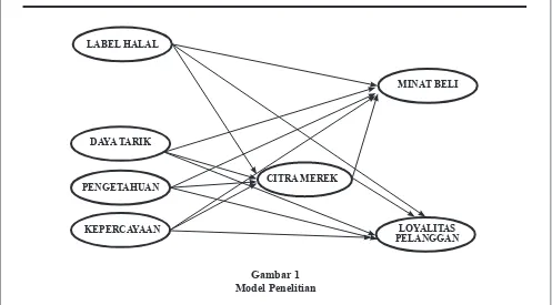 Gambar 1Model Penelitian