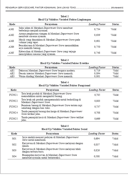 Tabel 4Hasil Uji Validitas Variabel Faktor Fungsional