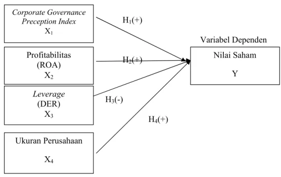 Gambar 2.1 Kerangka Penelitian Variabel Independen H1(+) Variabel Dependen H2(+) H3(-) H4(+) 2.3 Pengembangan Hipotesis