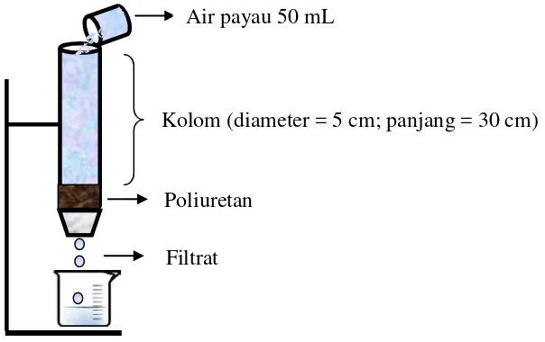 Gambar 3.1 Sistem Penyaringan Air Poliuretan menurut Manik (2014) 