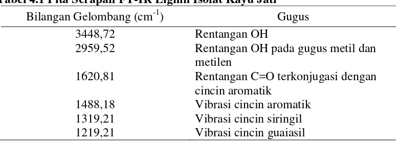 Gambar 4.2 Spektrum FTIR Lignin Isolat Kayu Jati 
