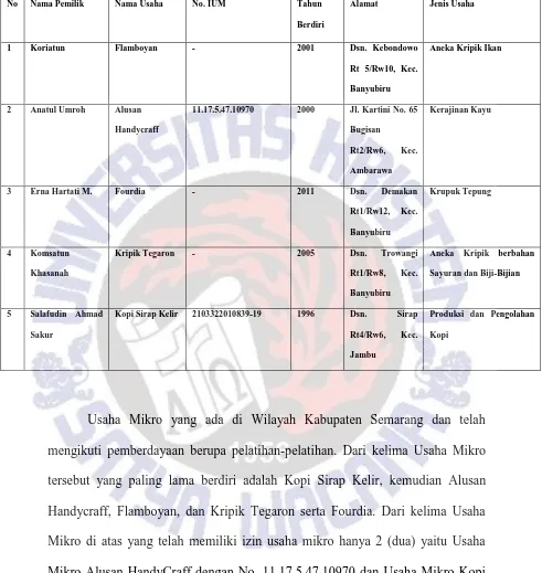 Tabel 4.1 Daftar Responden Usaha Mikro Di Kabupaten Semarang 