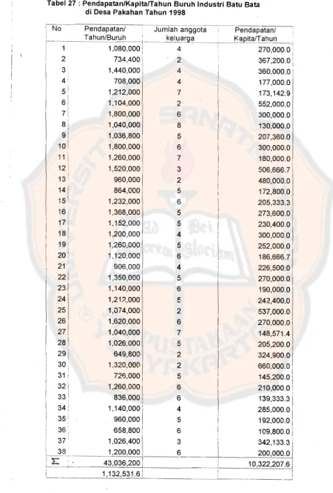 Tabel 27 : Pendapatan/KapitalTahundi Oesa Pakahan Tahun 1998