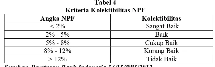 Tabel 4 Kriteria Kolektibilitas NPF 