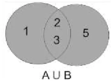 Gambar 2. Union himpunan A dan B  3.3   N-gram 