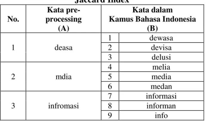 Tabel 9. Beberapa Contoh Kata untuk Perhitungan  Jaccard Index  No.  Kata  pre-processing  (A)  Kata dalam   Kamus Bahasa Indonesia 