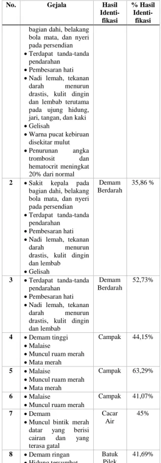 Gambar 21. Tampilan Edit Data Gejala  Pengujian  dilakukan  terhadap  kemampuan  aplikasi  dalam  mengidentifikasi  penyakit  berdasarkan  gejala  yang  telah  diberikan