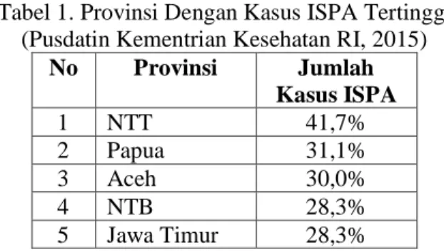 Gambar 2. Morbiditas dan Mortalitas Pasien  Rawat Jalan Anak Balita Usia 1 – 4 tahun  (Pusdatin Kementrian Kesehatan RI, 2015)  Infeksi  Saluran  Pernafasan  Akut  (ISPA)  dapat   disebabkan  oleh  virus  maupun  bakteri,  dengan  didahului  gejala  sepert