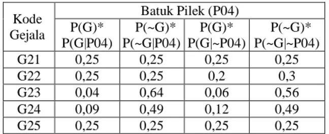 Tabel 16. Joint Probability Penyakit Demam Tifoid 