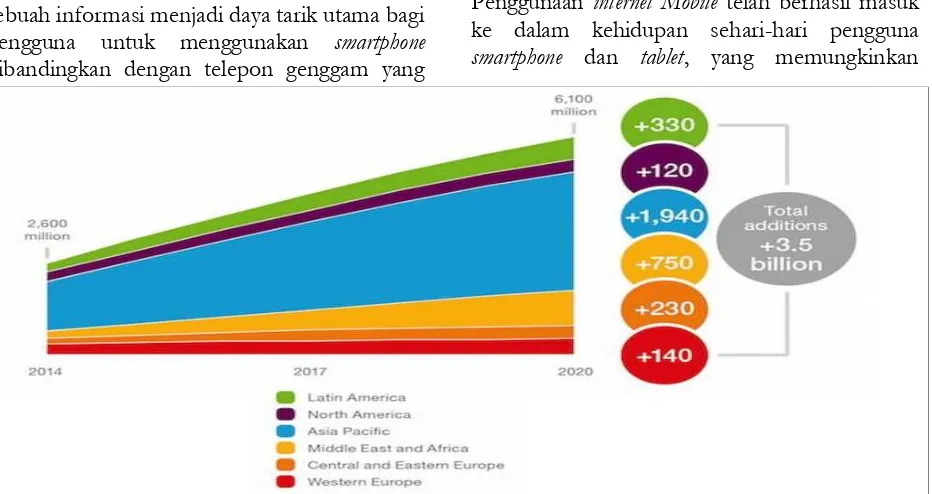 Grafik 1. Smartphone Subscribtions Per Region 2014-2020 