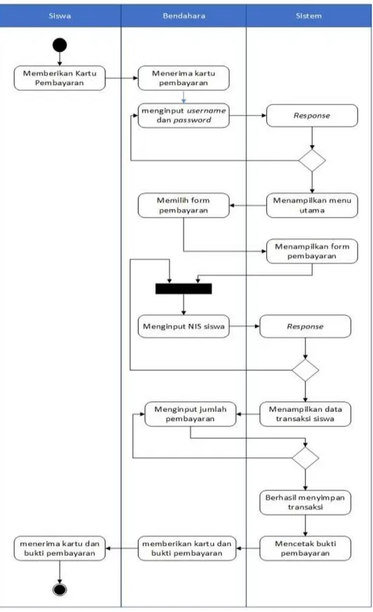 Gambar 6. Activity Diagram Pembayaran 