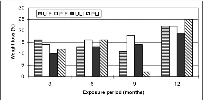 Figure 1. Weight loss of zephyr bamboo panel during outdoor weathering 