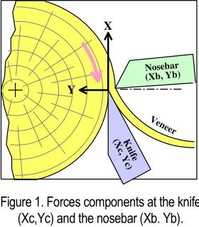 Table 1.  Cutting conditions of veneer cutting. 