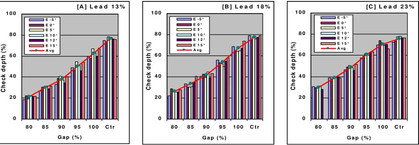 Figure 2.  Influences of nosebar’s pressing direction, gap and lead on the depth of the lathe checks