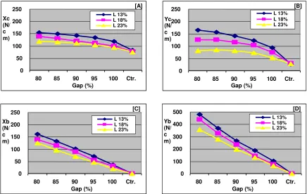 Figure 3. Influences of nosebar’s pressing direction, gap and lead on the cutting forces components (Xc,Yc,Xb dan Yb) at the lead of 18%
