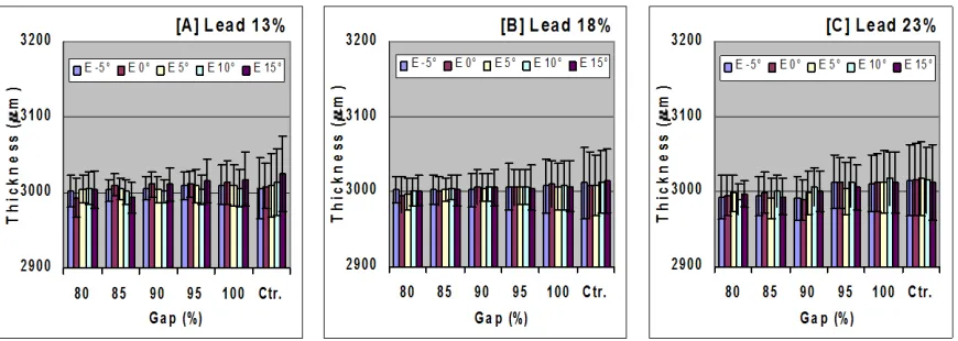 Figure 5.  Influences of nosebar’s pressing direction, gap and lead on the thickness variation of veneer