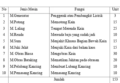 Tabel 4.1 Daftar Mesin 