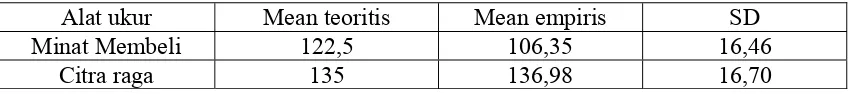 Tabel 7 Deskripsi Data Penelitian 