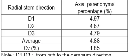 Table 4. Average value of height, width, amount and percentage of rays based on radial stem direction of Palele wood (Castanopsis javanica)  