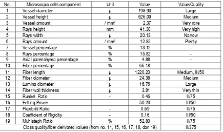 Table 9.   Average value of microscopic cells and fiber quality of Palele wood (Castanopsis javenica)  