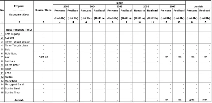 Tabel IV.1.6.7.1. Rekapitulasi Rencana dan Realisasi  Pembuatan Model Cendana Di Wilayah Kerja BP DAS Benain Noelmina                             Setiap Tahun Selama Lima Tahun Terakhir
