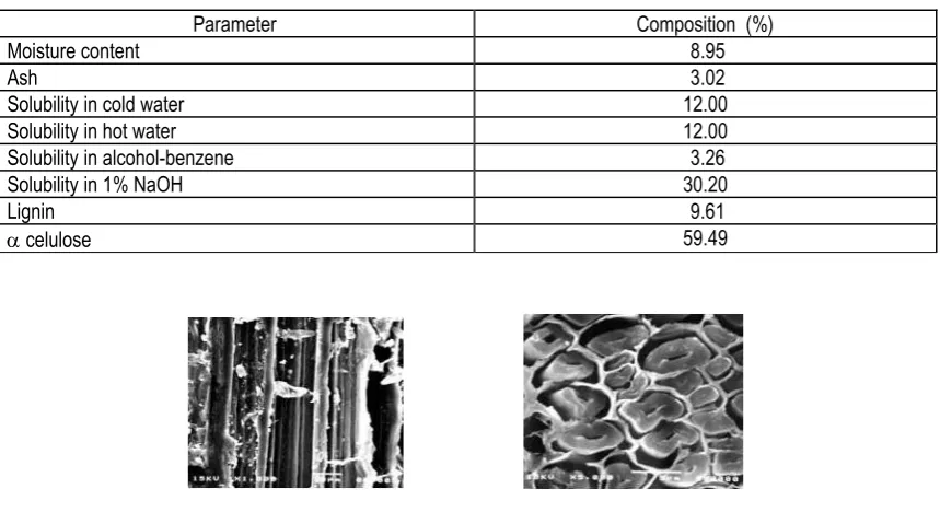 Table 1. Chemical composition of decorticated Pineapple leaf fiber from Subang-West Java