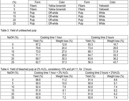 Table 4. Yield of bleached pulp at 2% H2O2, consistency 10% and pH 11, for  2 hours 