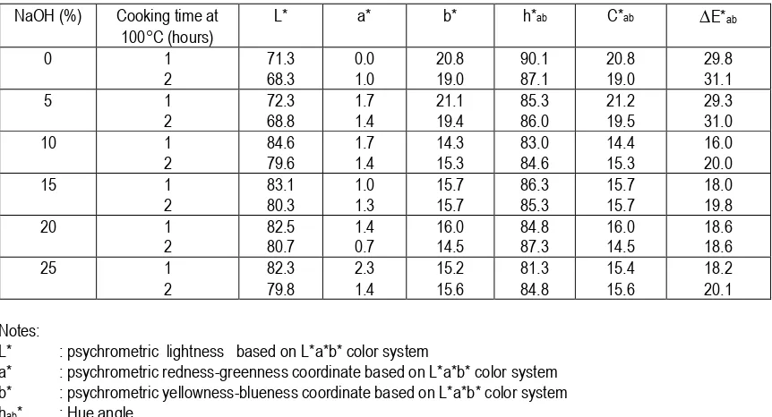 Table 5. Color measurement of unbleached pulps 