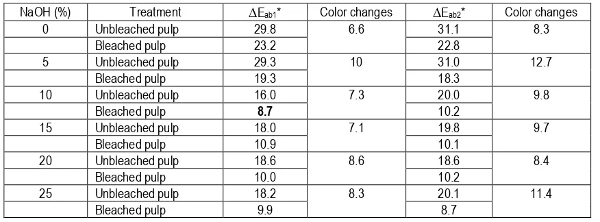 Table 8. Effect of bleaching treatment on the unbleached pulp color changes  